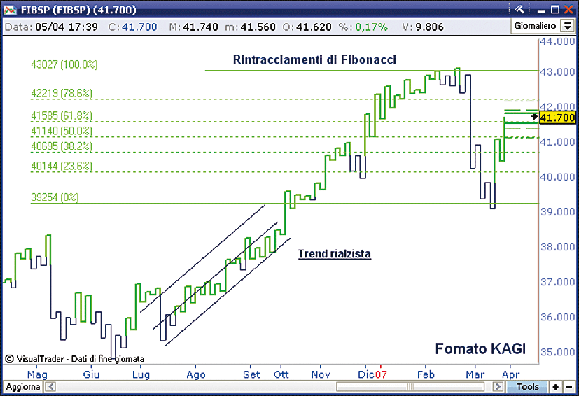 Visual trader: software per l'analisi tecnica di Directa